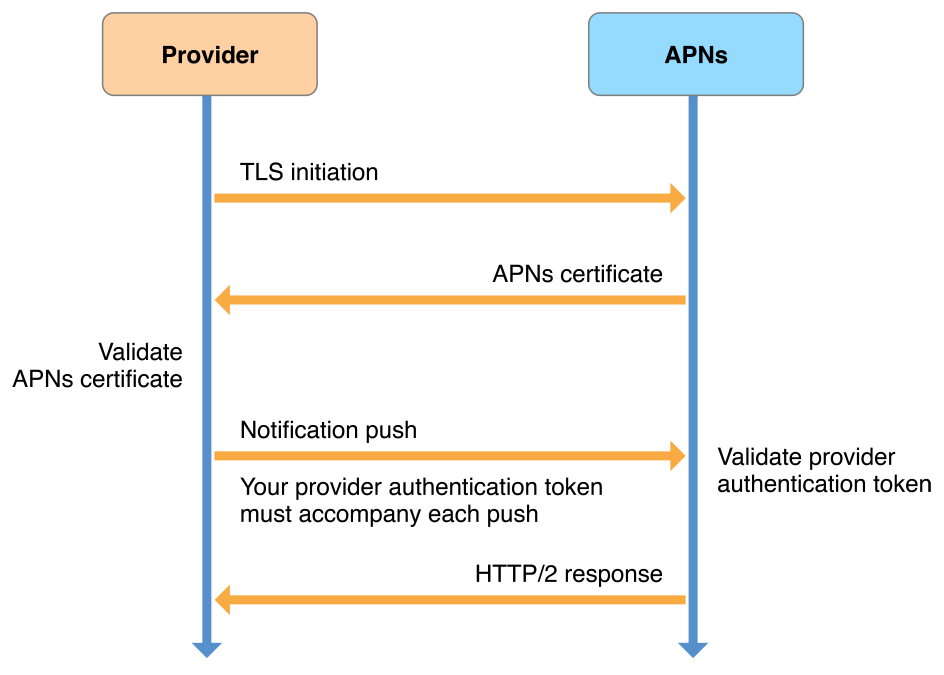 push-service-provider