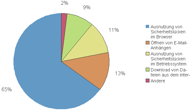 statistik-bedrohungen