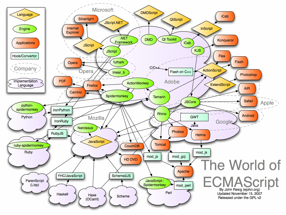 Zusammenhänge von ECMAScript