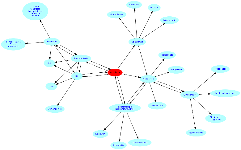 ontologie-begriffsnetz
